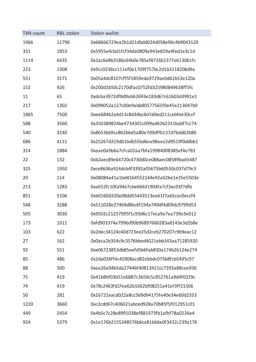 Stolen Wallet Statistics